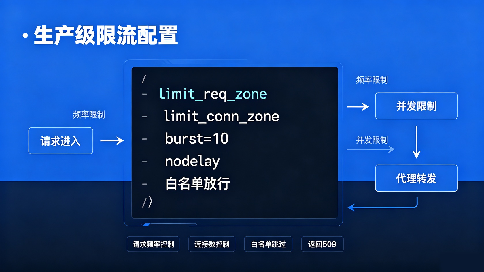 生成级限流配置.jpg PG官网