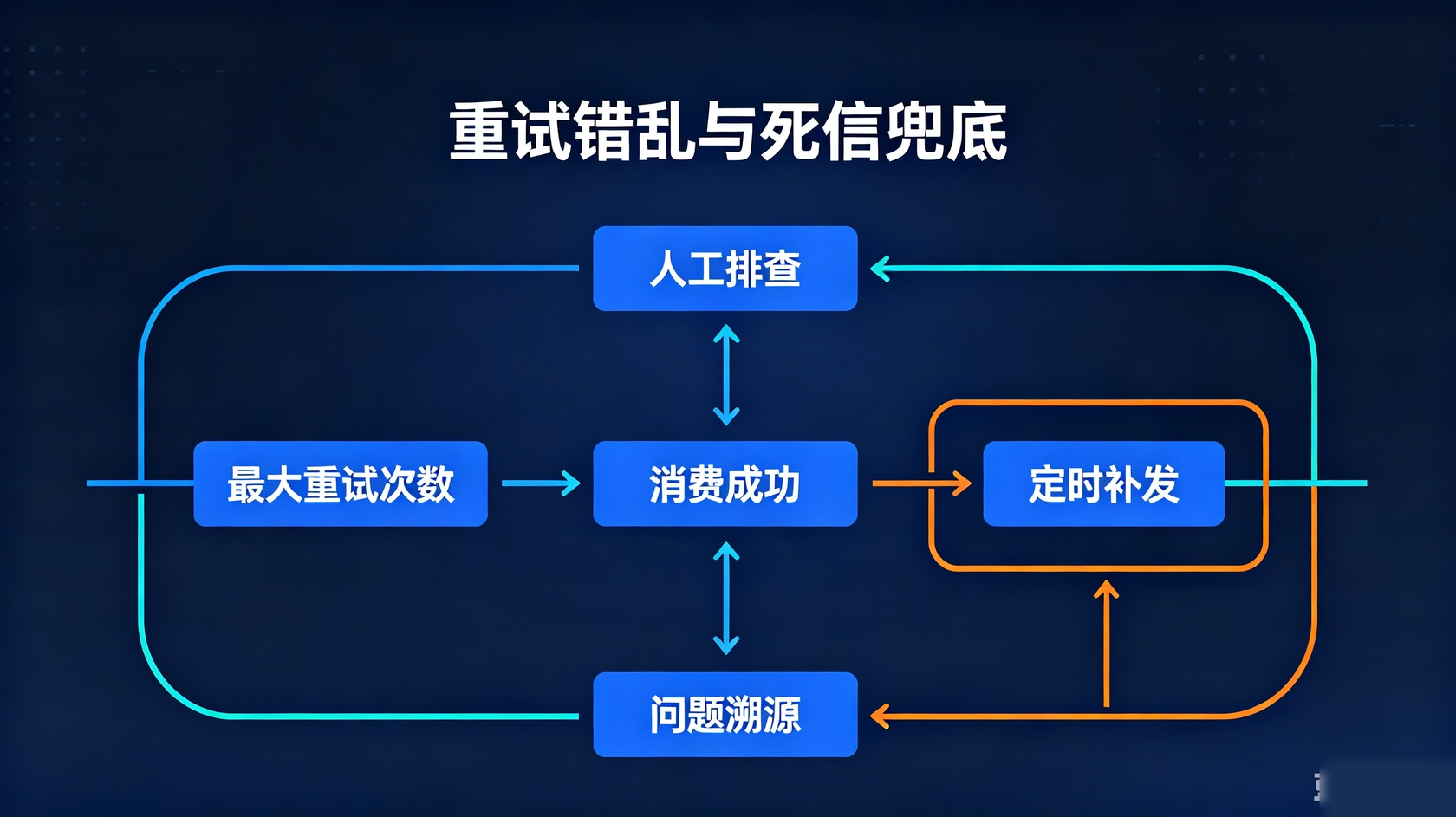 队列重试.jpg PG官网