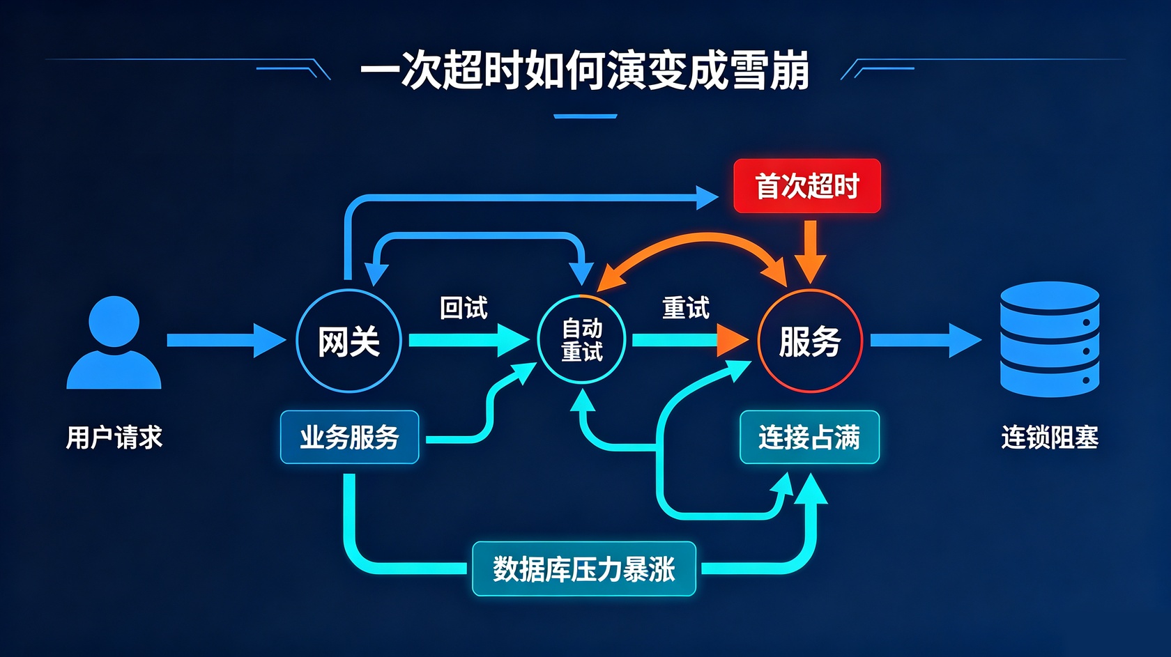 超时雪崩.jpg PG官网