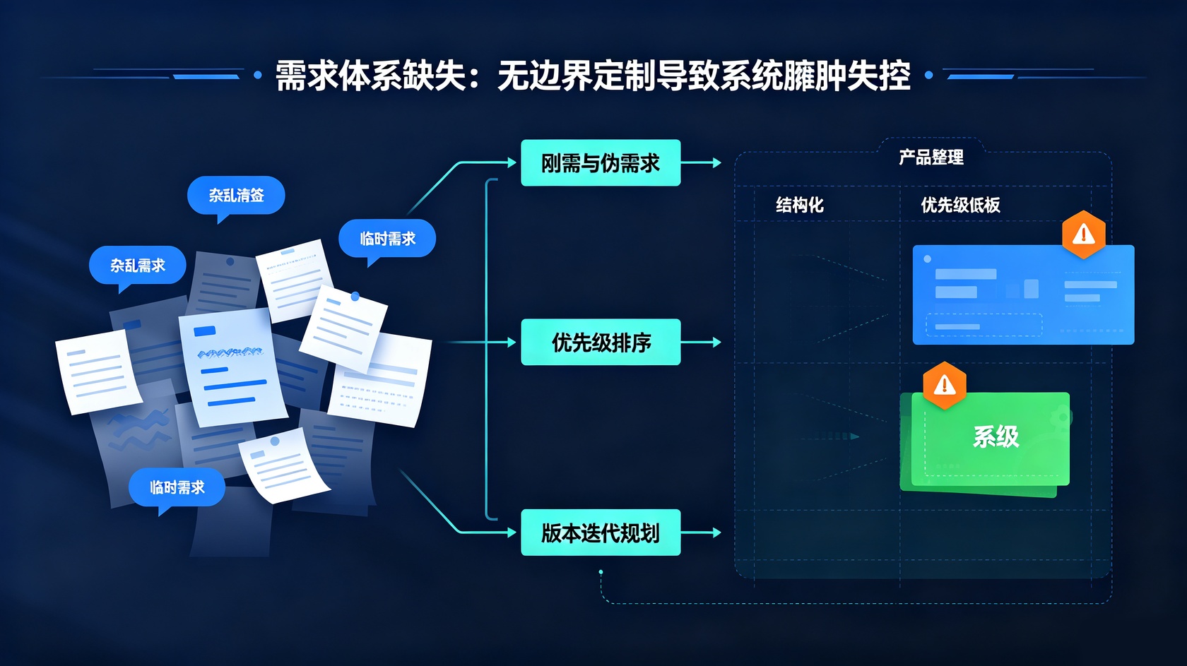需求体系缺失.jpg PG官网
