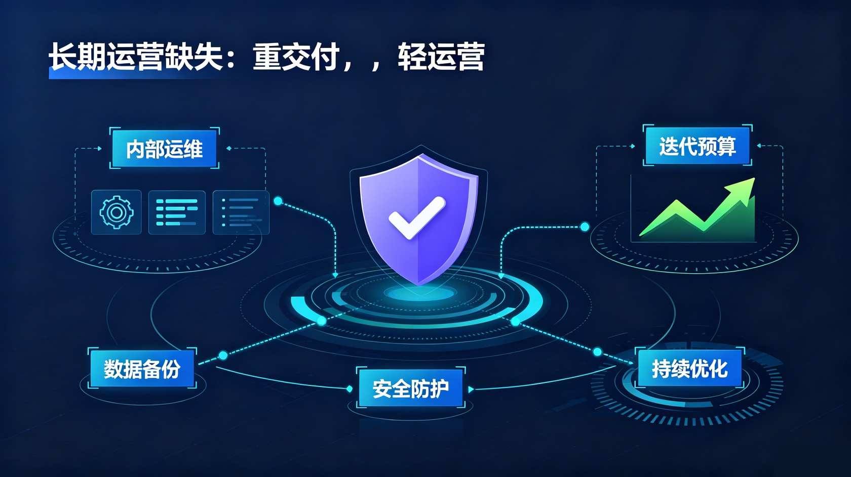 长期运营缺失.jpg PG官网