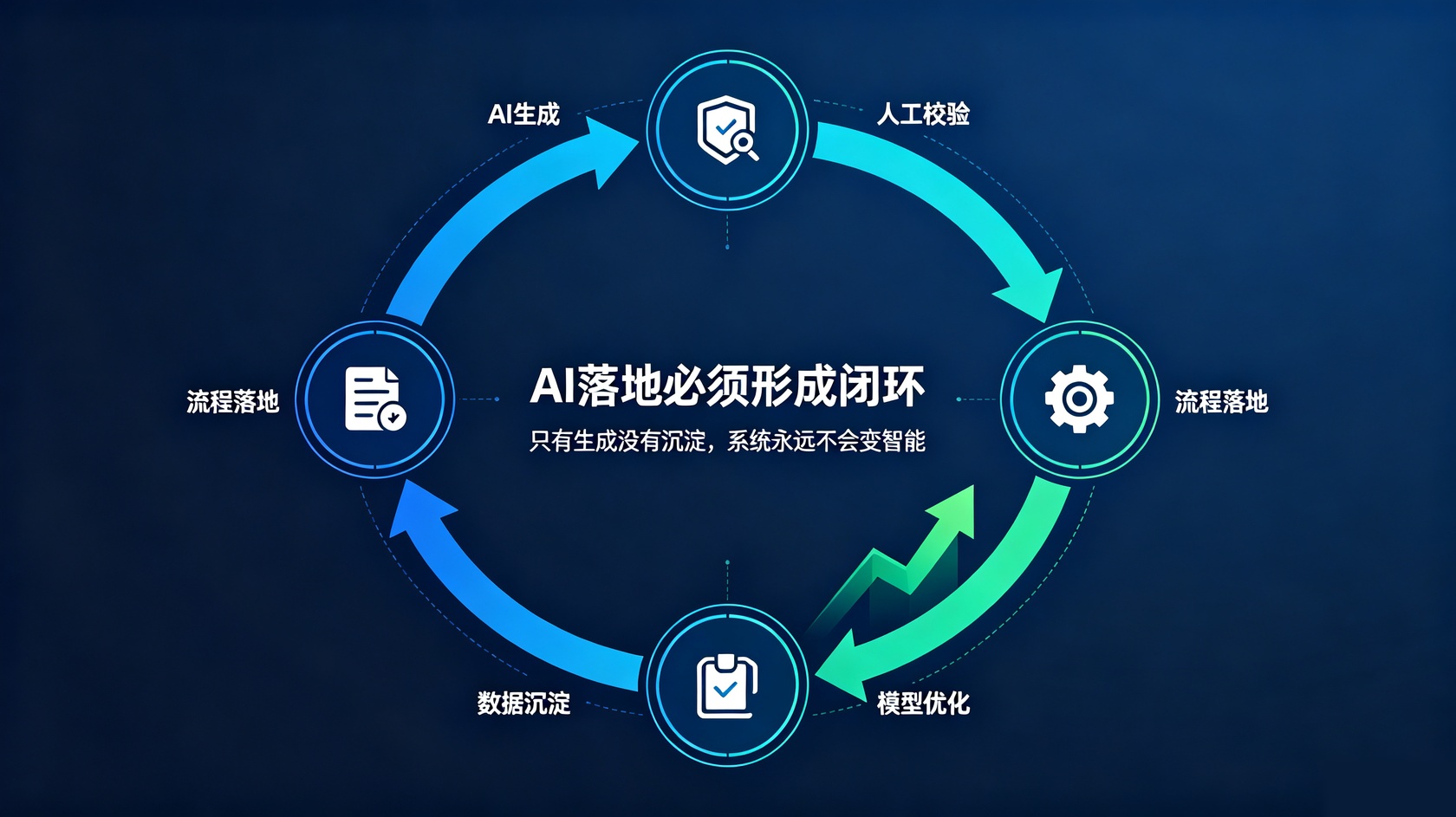 AI闭环.jpg PG官网