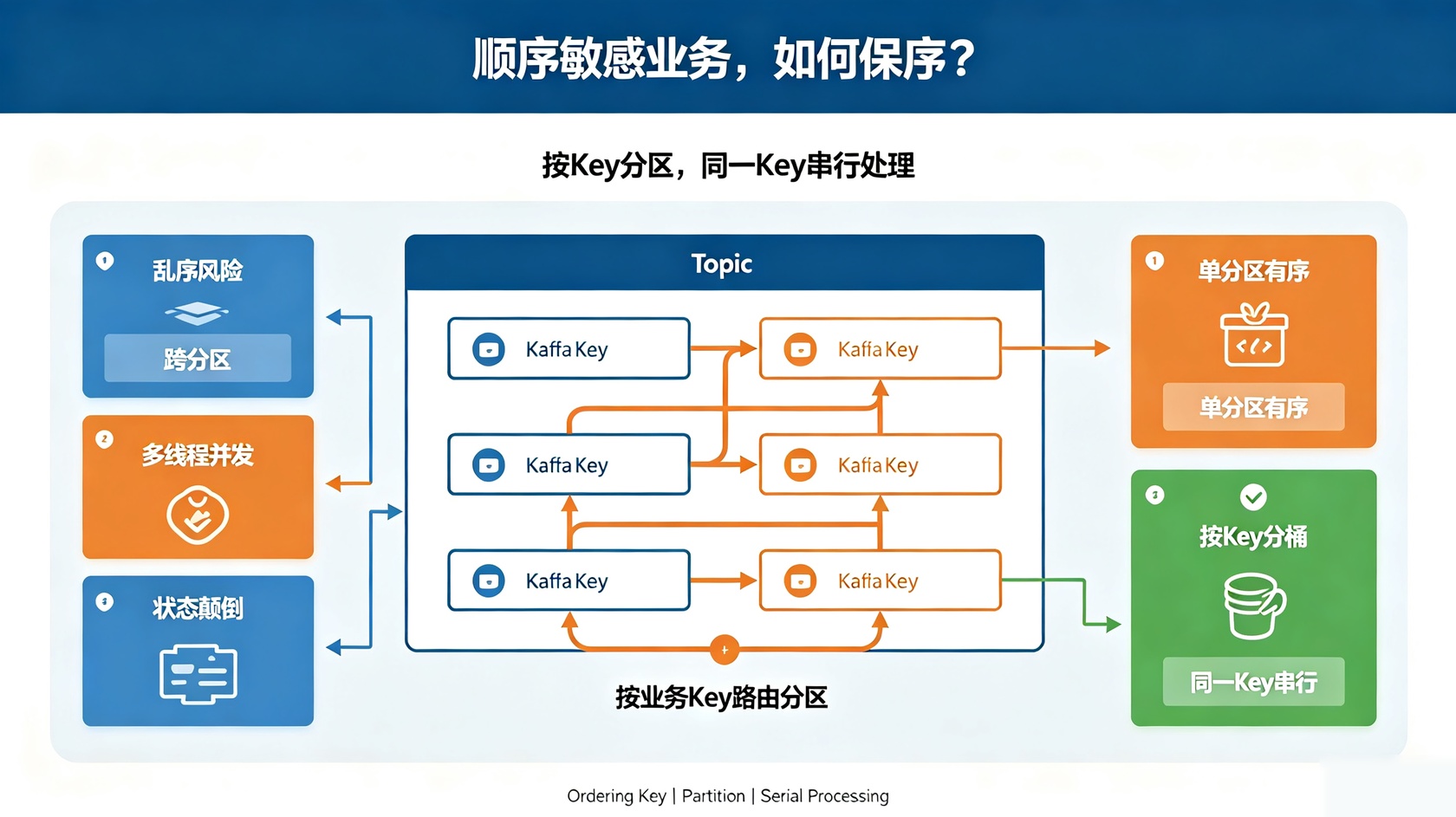 消息顺序保证.jpg PG官网 - 移动互联网开发与数字化解决方案平台