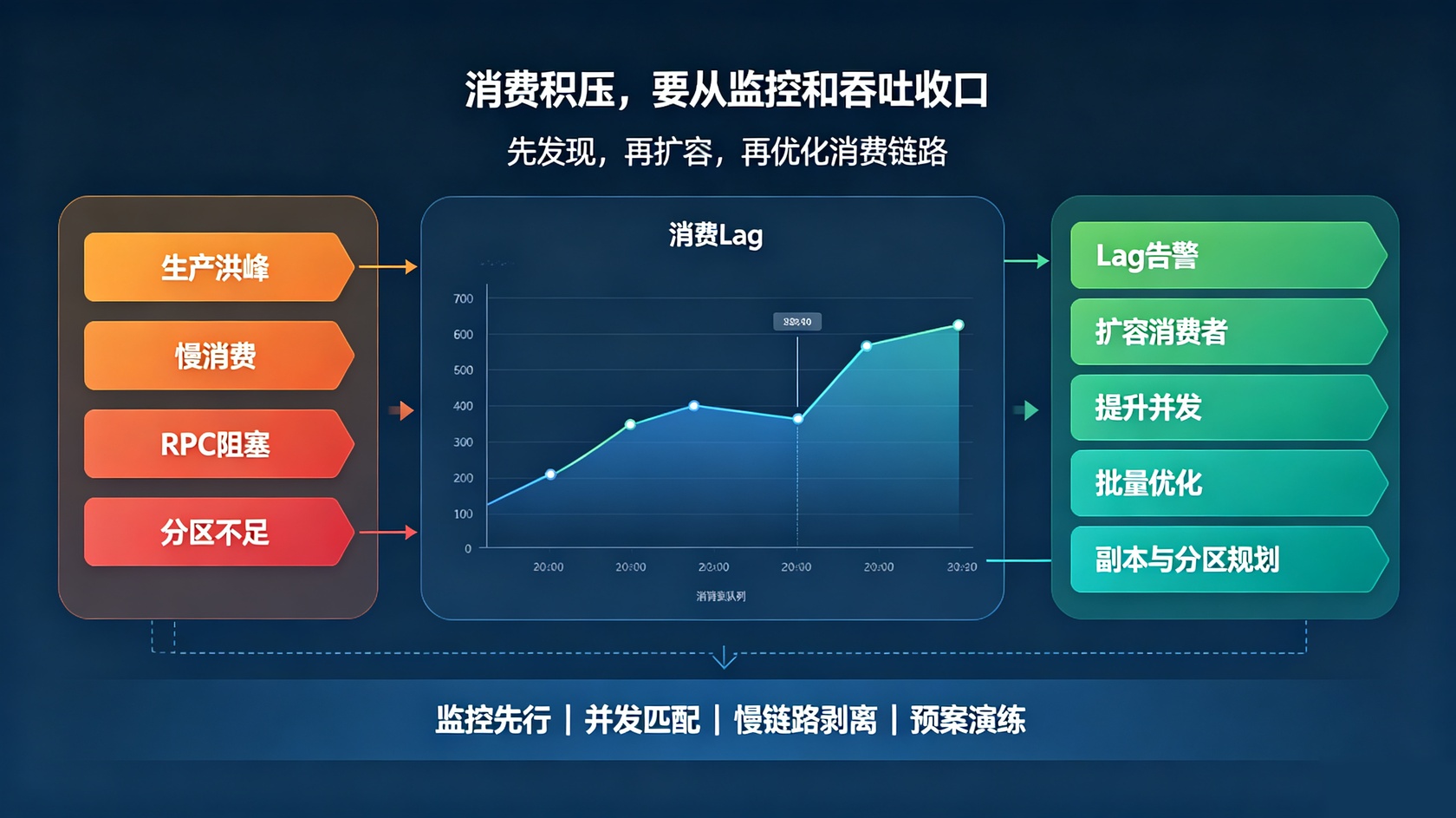 消息积压.jpg PG官网 - 移动互联网开发与数字化解决方案平台